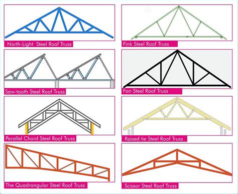 types of steel box truss|detail of steel truss.